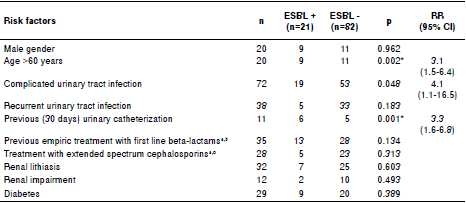 Epidemiological and clinical variables associated with ESBL-producing Escherichia coli