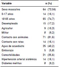 Casos de leptospirosis seg&uacute;n caracter&iacute;sticas sociodemogr&aacute;ficas, Fundaci&oacute;n Valle del Lili, Cali, 2010-2016