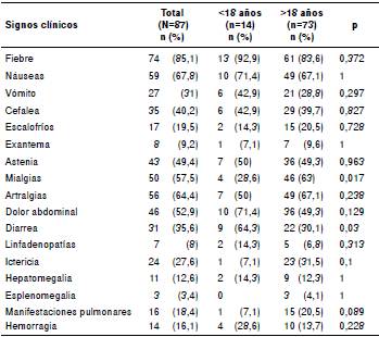 Casos de leptospirosis seg&uacute;n caracter&iacute;sticas cl&iacute;nicas, Fundaci&oacute;n Valle del Lili Cali, 2010-2016