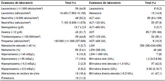 Ex&aacute;menes de laboratorio de pacientes con diagn&oacute;stico de leptospirosis