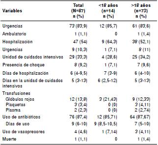 Tratamiento y resultados en pacientes con diagn&oacute;stico de leptospirosis, Fundaci&oacute;n Valle del Lili, Cali, 2010-2016
