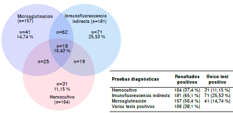Casos positivos seg&uacute;n la prueba utilizada para el diagn&oacute;stico de leptospirosis, Urab&aacute;, 2010-2012