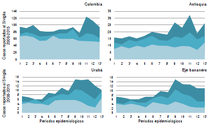 Canal end&eacute;mico de leptospirosis seg&uacute;n los casos reportados por el Sivigila (2008- 2015) en Colombia, en Antioquia, en la regi&oacute;n de Urab&aacute; y en el eje bananero (municipios de Apartad&oacute;, Carepa, Chigorod&oacute; y Turbo). Se observa endemia en todas las zonas, con una tendencia hiperend&eacute;mica a partir del periodo epidemiol&oacute;gico ocho y hasta finalizar el a&ntilde;o. Los municipios del eje bananero aportaron el 88,67 % de los casos de la regi&oacute;n de Urab&aacute;.