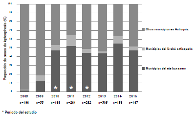 Casos de leptospirosis por a&ntilde;o en Antioquia reportados en el Sivigila (2008-2015) discriminados seg&uacute;n la procedencia: municipios del eje bananero, Urab&aacute; antioque&ntilde;o y resto del departamento de Antioquia. Se observ&oacute; una tendencia al aumento en el reporte de casos de los municipios de la regi&oacute;n de Urab&aacute;, con reportes constantes a partir del 2010. A partir de esta fecha, en el eje bananero se reportaron proporciones por encima del 40 %.