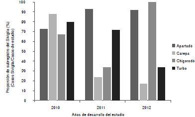 Proporci&oacute;n de los casos no registrados en el Sivigila (2010-2012) seg&uacute;n los reportes del presente estudio discriminados por los municipios del eje bananero