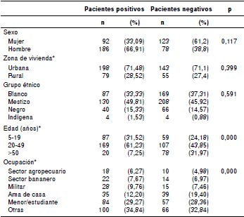 Caracter&iacute;sticas demogr&aacute;ficas de la poblaci&oacute;n incluida en el estudio (eje bananero, Urab&aacute;), 2010-2012