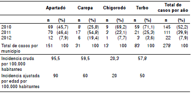 Distribuci&oacute;n de los casos de leptospirosis incluidos en el estudio y registro de incidencia por municipios del eje bananero, Urab&aacute;, 2010-2012
