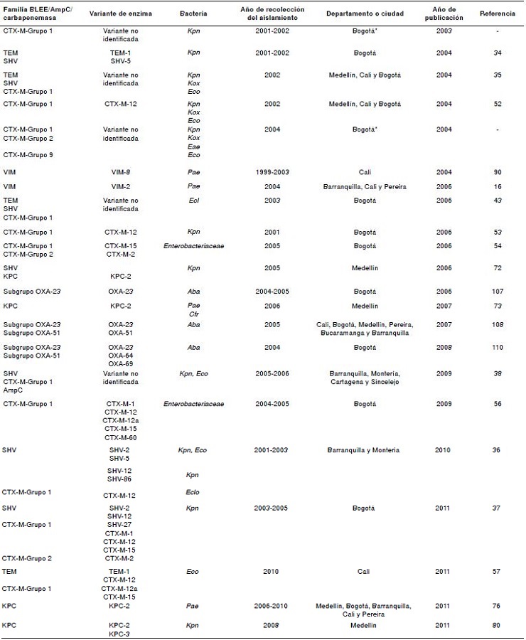 Betalactamasas reportadas en Colombia, 2001-2016