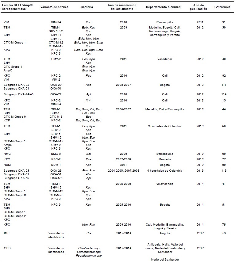 Betalactamasas reportadas en Colombia, 2001-2016