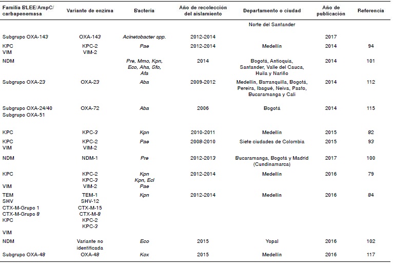 Betalactamasas reportadas en Colombia, 2001-2016