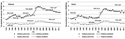 Confiabilidad prueba-reprueba del ISA-6. Se muestra el gráfico de Bland y Altman para cada subescala. Las líneas punteadas representan los límites del acuerdo de 95 % (superior e inferior) y la línea continua, la media.