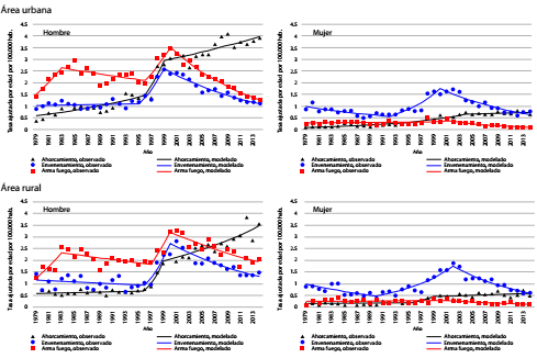 Tendencia de las tasas de mortalidad por suicidio ajustadas por edad, sexo y área, Colombia, 1979-2014 Fuente: Estadísticas vitales, DANE