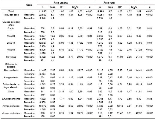 Características sociodemográficas y clínicas de 153 sujetos con adicciones incluidos en la validación del ISA-6 en Colombia