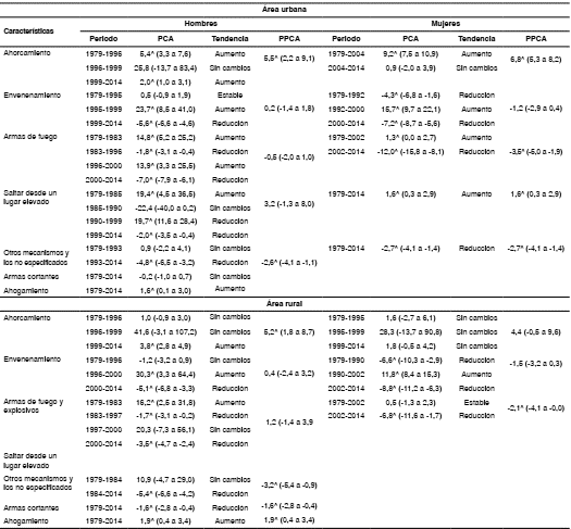 Validez de constructo del ISA-6 comparado con otros cuestionarios en 153 sujetos con adicciones en Colombia