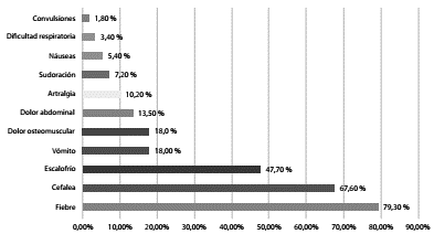 Síntomas en 111 mujeres gestantes con diagnóstico de malaria, Antioquia, 2010-2014