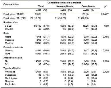 Características sociodemográficas en mujeres embarazadas con malaria en Antioquia según la condición clínica, 2010-2014