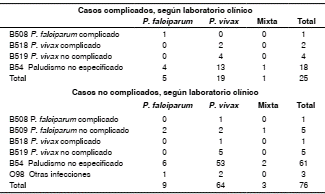 Código de la CIE-10 en 101 de los 111 casos de malaria en gestantes y clasificación del estado clínico según los hallazgos de laboratorio*