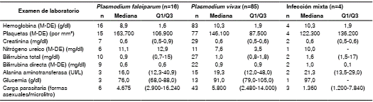 Resultados de laboratorio por especie de plasmodio en mujeres gestantes con malaria en Antioquia, 2010-2014