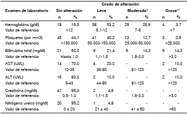 Clasificación de los resultados de laboratorio según el grado de alteración en mujeres gestantes con malaria en Antioquia, 2010-2014