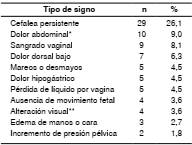 Signos de peligro para la gestación en 111 pacientes con malaria en Antioquia, 2010-2014
