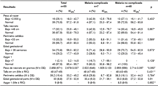 Resultados materno-neonatales en 55 partos ocurridos durante el episodio de malaria por complicaciones según los criterios de la guía colombiana, Antioquia, 2010-2014