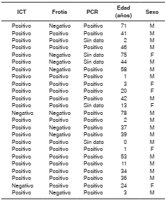 Resultados de laboratorio y caracter&iacute;sticas epidemiol&oacute;gicas de los pacientes relacionadas con las variables de edad y sexo