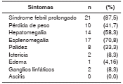 Manifestaciones cl&iacute;nicas de los pacientes (n=24)