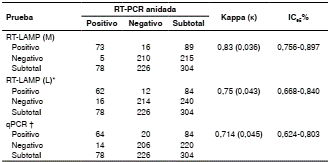 Grado de concordancia entre las pruebas evaluadas para la detecci&oacute;n del hSRVA