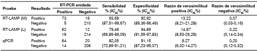 Desempe&ntilde;o diagn&oacute;stico de la RT-LAMP (M) evaluada para la detecci&oacute;n del virus sincicial respiratorio (VSR)