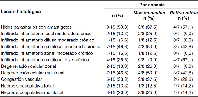 D. Frecuencia total y por especie de roedor de cada una de las lesiones histológicas observadas en las muestras de tejido cardiaco positivas para la infección con Trypanosoma cruzi