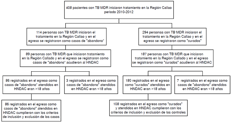 Flujograma de la selecci&oacute;n de individuos para el estudio