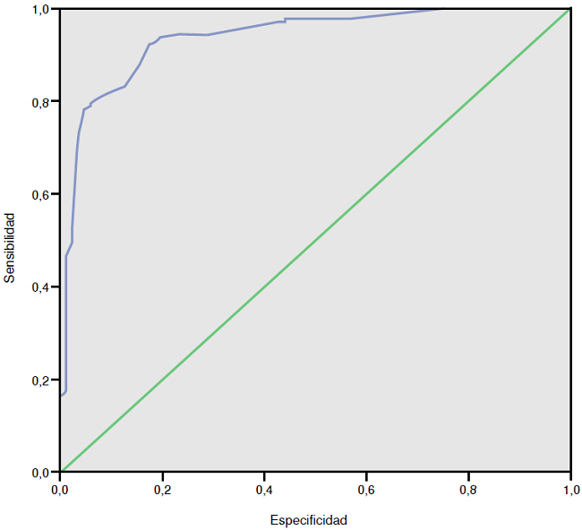 Curva del &aacute;rea bajo la curva del modelo multivariado de factores asociados con el abandono del tratamiento en pacientes con tuberculosis multirresistente
