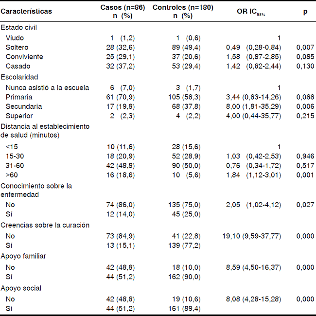 Caracter&iacute;sticas de la poblaci&oacute;n seg&uacute;n la dimensi&oacute;n &lsquo;ambiente&rsquo;