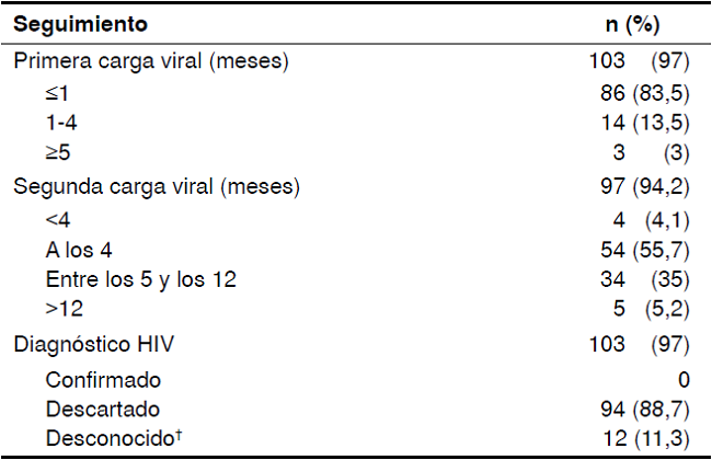 Seguimiento de los reci&eacute;n nacidos 