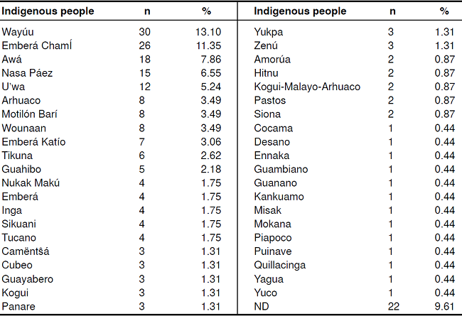 Indigenous groups identified and number of persons who contributed isolates (n=229; 100%)