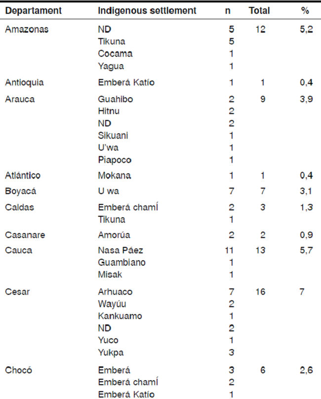 Distribution of indigenous groups per department