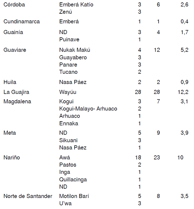 Distribution of indigenous groups per department