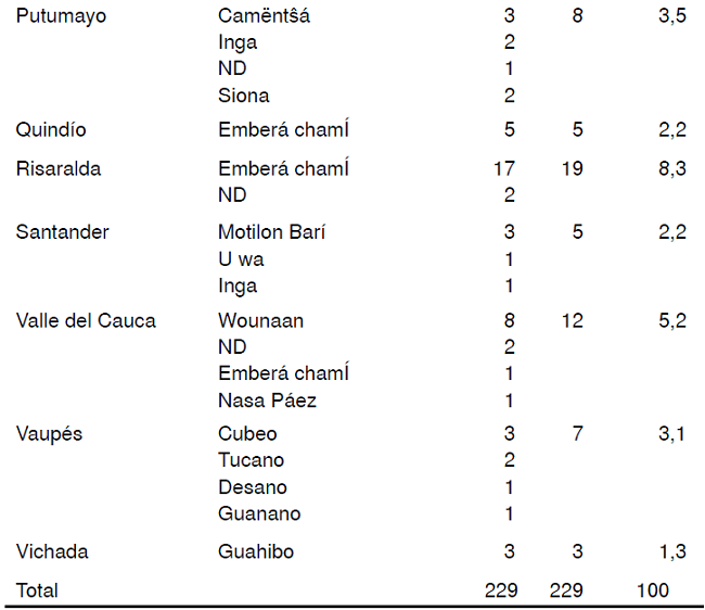 Distribution of indigenous groups per department