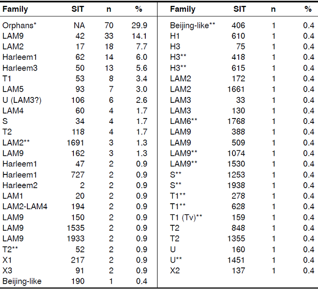 Distribution of the spoligotypes found in the isolates characterized by spoligotyping (n=234; 100%)