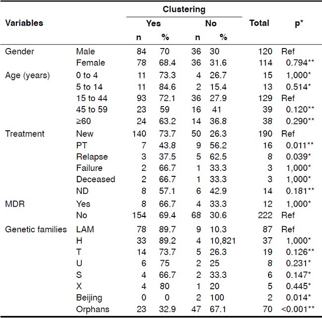 Bivariate analyses of sociodemographic variables and genetic families identified by spoligotyping 