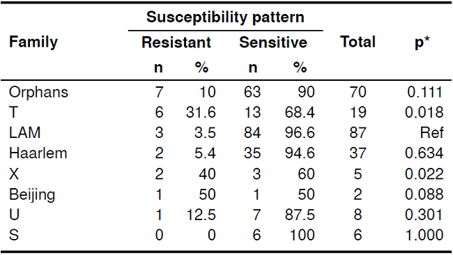 Bivariate analysis of genetic families identified by spoligotyping with first-line drug resistance