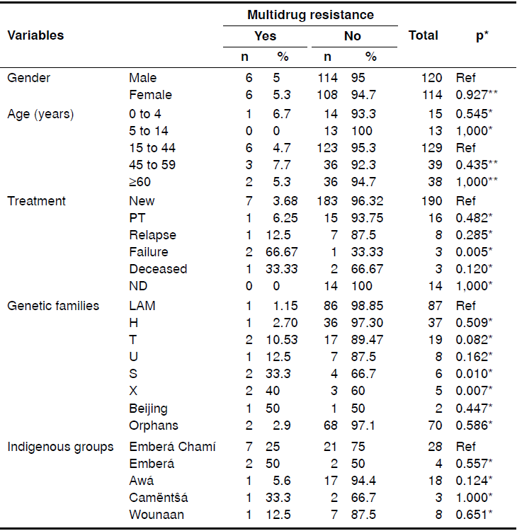 Bivariate analyses of variables associated with multidrug resistance 