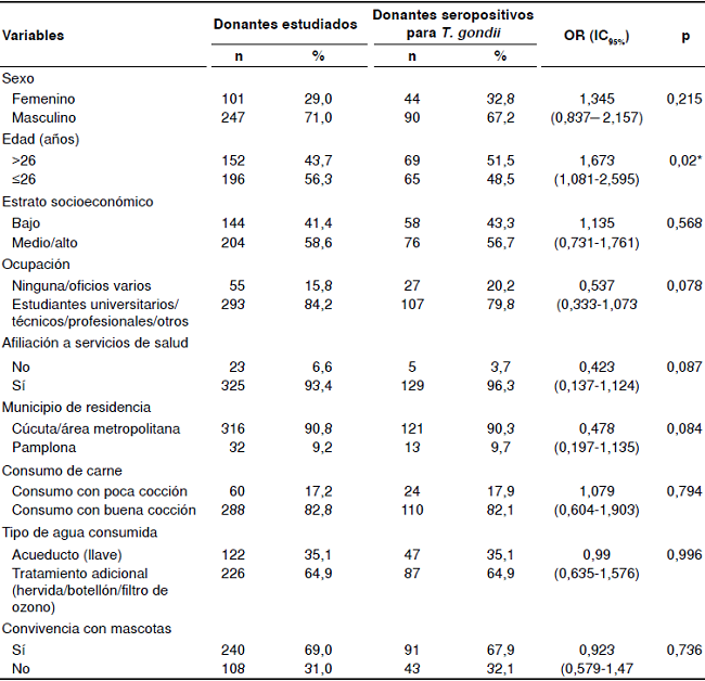 Variables de inter&eacute;s y detecci&oacute;n serol&oacute;gica de anticuerpos anti-T. gondii en donantes del banco de sangre del Hospital Universitario Erazmo Meoz, C&uacute;cuta, Colombia