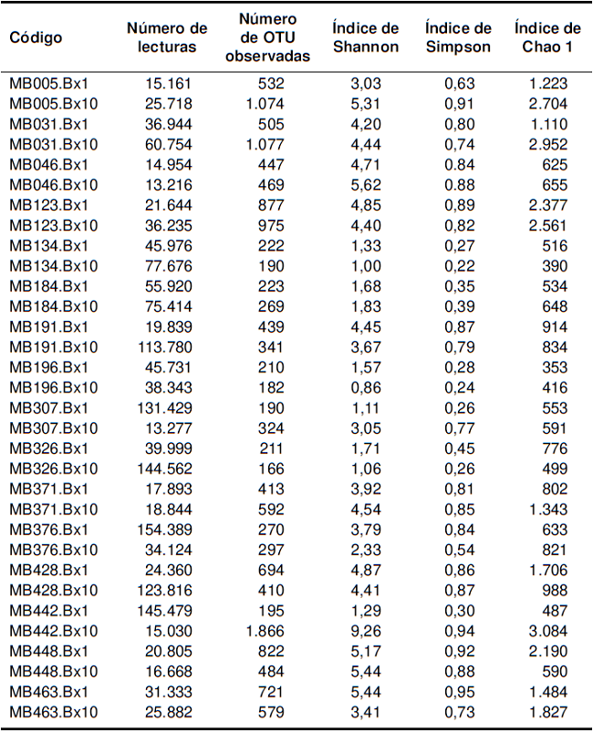 Datos de secuenciaci&oacute;n y estimadores de diversidad