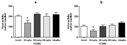 Mice not pretreated with reserpine. Effects on motor activity of the animals at 1.5 h (a) and 23.5 h (b) after administration of FCS005, selegiline or vehicle (0.1 mL/10 g body weight). * p<0.05 compared to the control group (n=7-9)