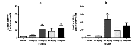 Reserpine model. Effects of administration of FCS005, selegiline or vehicle (0.1 mL/10 g body weight) on motor activity of the animals at 2 h (a) and 24 h (b) after administration of reserpine. * p<0.05 compared to the control group (n=7-9)