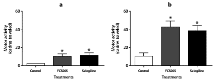Effect of L-dopa/carbidopa and MAO-B inhibitors. Effects of the administration of levodopa/carbidopa (100/10 mg/kg) plus FCS005 (100 mg/kg), control (0 mg/kg) or selegiline (10 mg/kg) on motor activity at 2 h (a) and 24 h (b) after the administration of reserpine. * p<0.05 compared to control group (n=7-9)