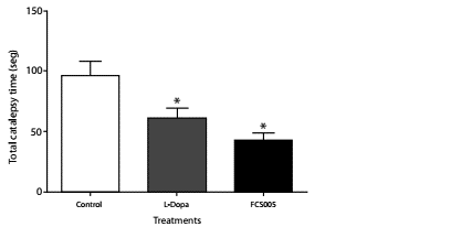 Anti-cataleptic effects. Catalepsy in mice was assessed using the horizontal bar test. Effects of administration of levodopa/carbidopa (400/40 mg/kg), FCS005 (100 mg/kg) or control (0 mg/kg) on catalepsy induced by haloperidol (3 mg/kg) at 60 min * p<0.05 compared to the control group (n=8)
