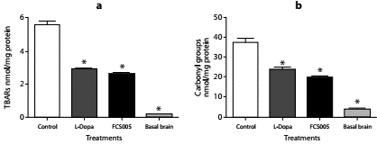 Antioxidant activity. Effect of FCS005 (50 mg/kg), control (0 mg/kg) or levodopa/ carbidopa (400/40 mg/kg) on (a) lipid peroxidation and (b) the oxidation of carbonyl groups of proteins in brain homogenates of mice treated with haloperidol (1 mg/kg) for 10 days * p<0.05 compared to the control group (n=8)