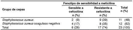 Fenotipos de sensibilidad y resistencia a la meticilina establecidos por difusión en disco de las cepas de los grupos de Staphylococcus aureus y Staphylococcus aureus coagulasa negativa